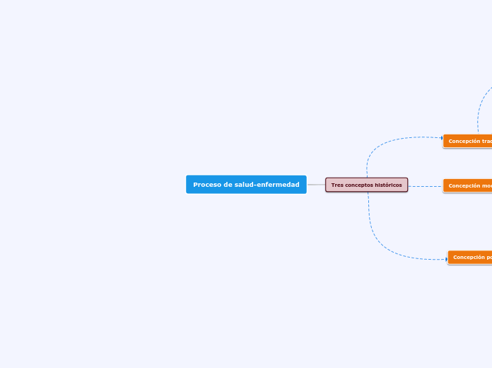 Proceso Salud Enfermedad Mind Map Sexiz Pix